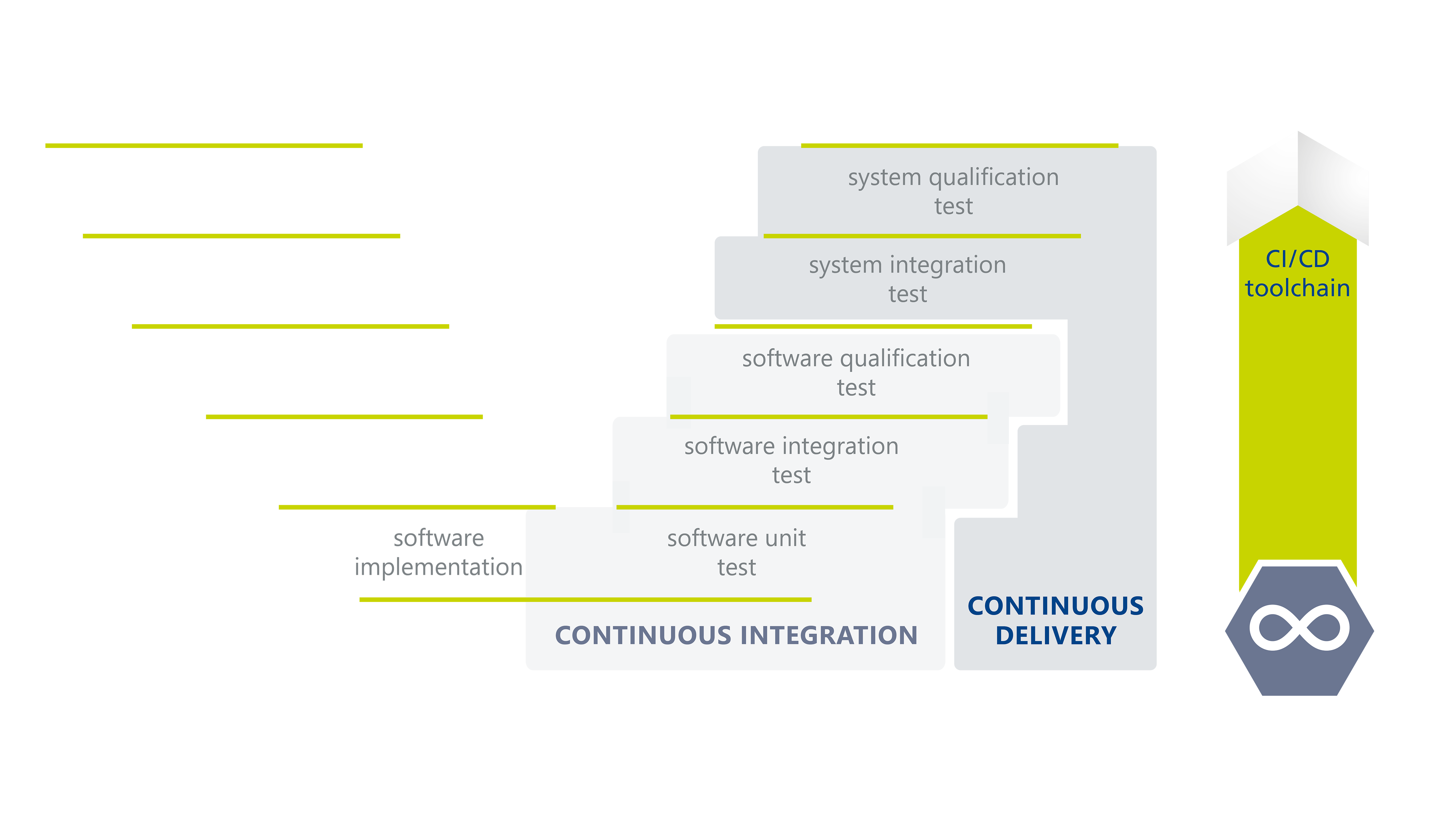 The CI/CD toolchain in the V-development model with coverage from the software unit test to the system qualification test.