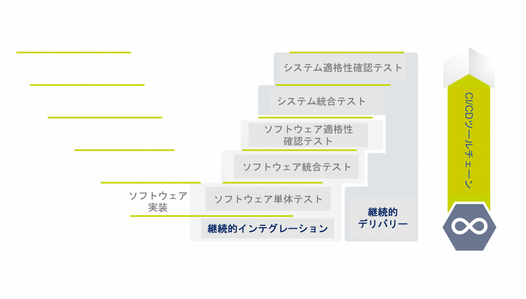 CI/CDツールチェーン